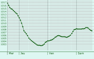 Graphe de la pression atmosphrique prvue pour Partington