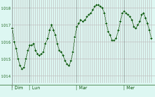 Graphe de la pression atmosphrique prvue pour Punta Umbra