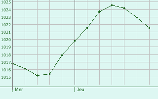 Graphe de la pression atmosphrique prvue pour Newbury