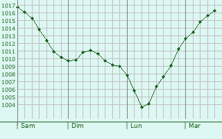 Graphe de la pression atmosphrique prvue pour Munshausen