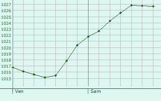 Graphe de la pression atmosphrique prvue pour Sains-ls-Fressin