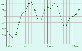 Graphe de la pression atmosphrique prvue pour Bussero