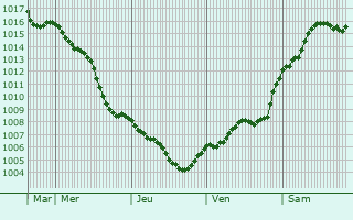 Graphe de la pression atmosphrique prvue pour Spremberg