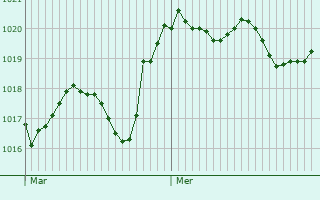 Graphe de la pression atmosphrique prvue pour El Prat de Llobregat