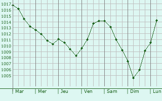Graphe de la pression atmosphrique prvue pour Binson-et-Orquigny