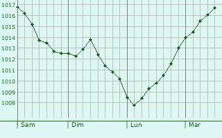 Graphe de la pression atmosphrique prvue pour Lemberg