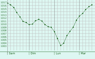 Graphe de la pression atmosphrique prvue pour Christnach