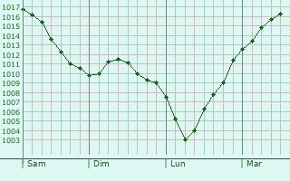 Graphe de la pression atmosphrique prvue pour Betzdorf