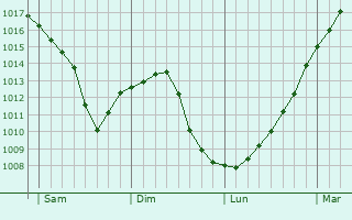 Graphe de la pression atmosphrique prvue pour Tonnerre