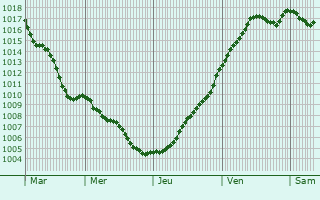 Graphe de la pression atmosphrique prvue pour Briou