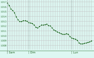 Graphe de la pression atmosphrique prvue pour Burgebrach