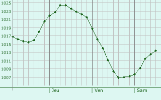 Graphe de la pression atmosphrique prvue pour Tisul