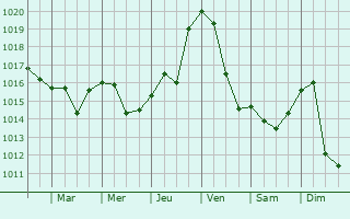 Graphe de la pression atmosphrique prvue pour Veresti