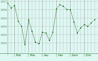Graphe de la pression atmosphrique prvue pour Piloa