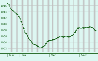 Graphe de la pression atmosphrique prvue pour Wardle