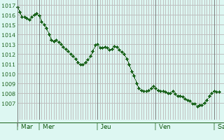 Graphe de la pression atmosphrique prvue pour Saint-Julien-ls-Metz