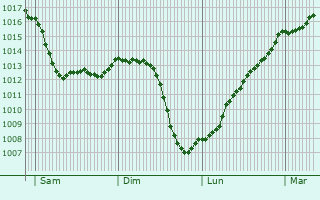 Graphe de la pression atmosphrique prvue pour Vendoire