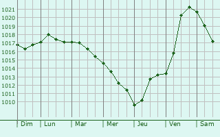 Graphe de la pression atmosphrique prvue pour Frunzivka