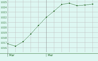 Graphe de la pression atmosphrique prvue pour Marigny-le-Cahouet