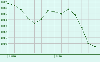 Graphe de la pression atmosphrique prvue pour Crissier