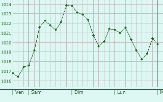 Graphe de la pression atmosphrique prvue pour Saint-Romain-en-Gier