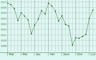 Graphe de la pression atmosphrique prvue pour Hurcal de Almera