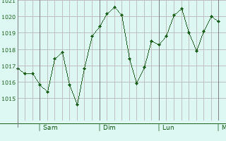Graphe de la pression atmosphrique prvue pour Lincolnia