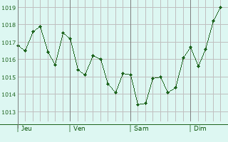 Graphe de la pression atmosphrique prvue pour Santa rsula