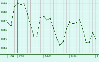 Graphe de la pression atmosphrique prvue pour Anglars