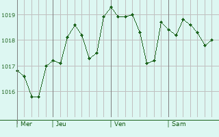 Graphe de la pression atmosphrique prvue pour Meyreuil