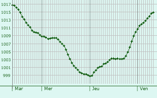 Graphe de la pression atmosphrique prvue pour Baden-Baden