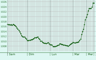 Graphe de la pression atmosphrique prvue pour Budenheim