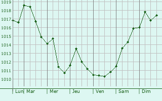 Graphe de la pression atmosphrique prvue pour Fort Washington
