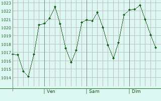 Graphe de la pression atmosphrique prvue pour Matsumoto