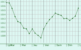 Graphe de la pression atmosphrique prvue pour Chitenay