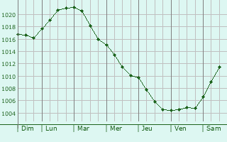 Graphe de la pression atmosphrique prvue pour Trzebiatw