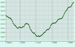 Graphe de la pression atmosphrique prvue pour Domrmy-la-Pucelle