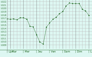 Graphe de la pression atmosphrique prvue pour Cernavoda