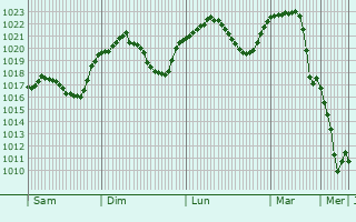 Graphe de la pression atmosphrique prvue pour Zavidovici