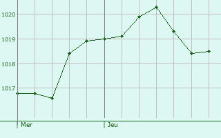 Graphe de la pression atmosphrique prvue pour Gavardo