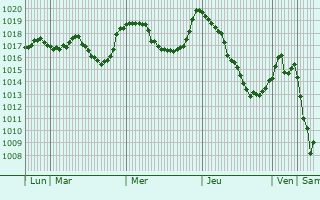 Graphe de la pression atmosphrique prvue pour Kabatas