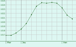 Graphe de la pression atmosphrique prvue pour Carquebut