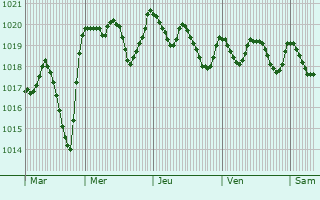 Graphe de la pression atmosphrique prvue pour Constant