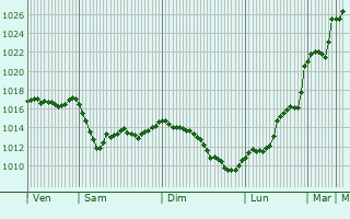 Graphe de la pression atmosphrique prvue pour Ourdis-Cotdoussan