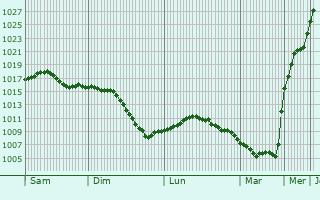 Graphe de la pression atmosphrique prvue pour Lypova Dolyna