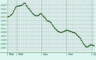 Graphe de la pression atmosphrique prvue pour Viey
