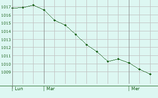 Graphe de la pression atmosphrique prvue pour Leulinghen-Bernes