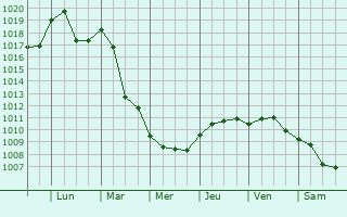 Graphe de la pression atmosphrique prvue pour Bagno a Ripoli