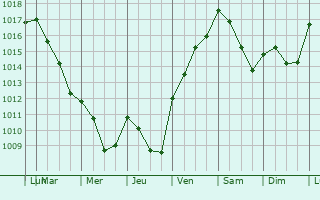 Graphe de la pression atmosphrique prvue pour Saint-Marc--Loubaud