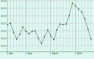 Graphe de la pression atmosphrique prvue pour Xamaz